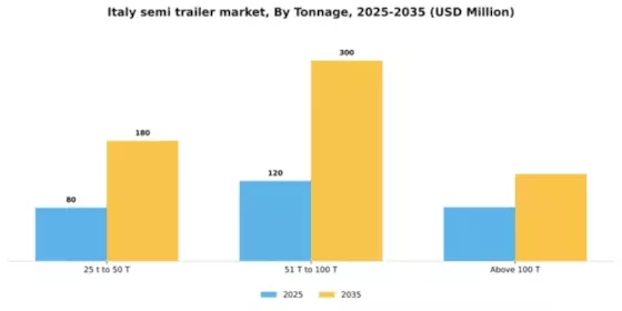 Italy Semi Trailer Market Segment Image 2