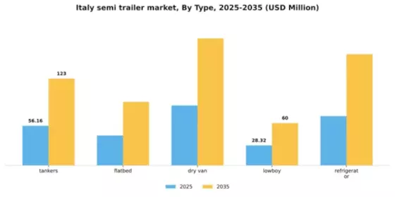 Italy Semi Trailer Market Segment Image 3