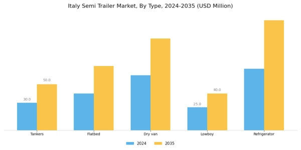 Italy Semi Trailer Market Segment Image 0