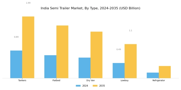 India Semi Trailer Market Segment Image 0