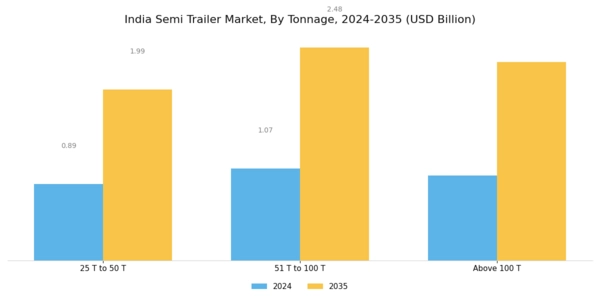 India Semi Trailer Market Segment Image 2