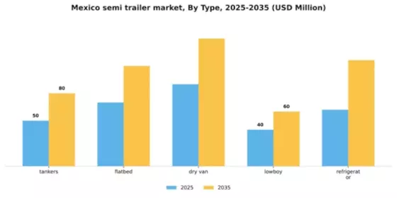 Mexico Semi Trailer Market Segment Image 3