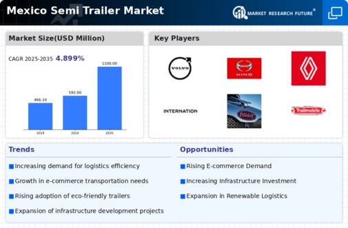 Mexico Semi Trailer Market Infographic