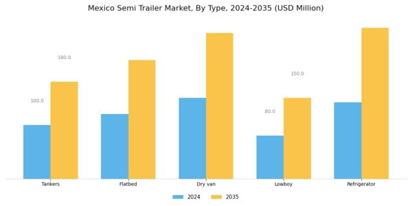 Mexico Semi Trailer Market Segment Image 0