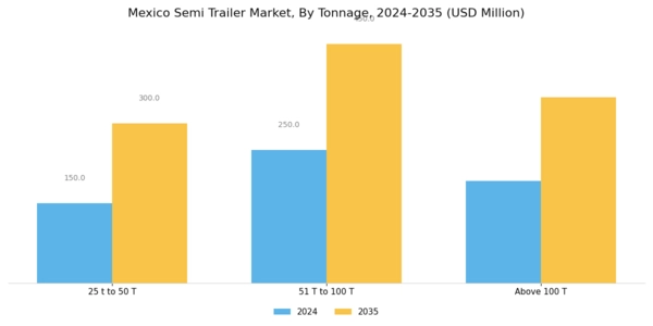 Mexico Semi Trailer Market Segment Image 2