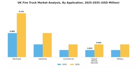 UK Fire Truck Market Segment Image 0