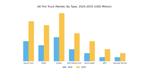 UK Fire Truck Market Segment Image 0