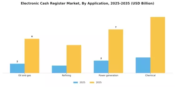 Electronic Cash Register Market Segment Image 3