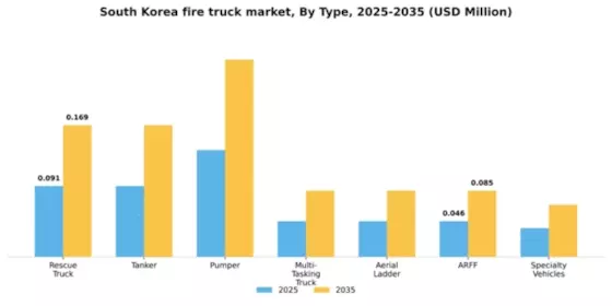 South Korea Fire Truck Market Segment Image 1