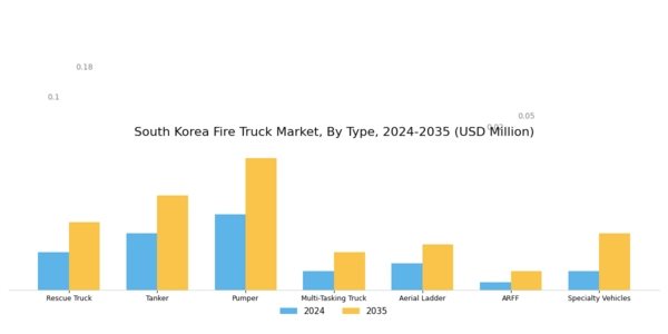 South Korea Fire Truck Market Segment Image 0