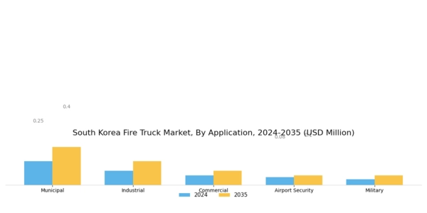 South Korea Fire Truck Market Segment Image 1