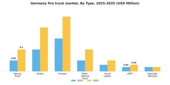Germany Fire Truck Market Segment Image 1