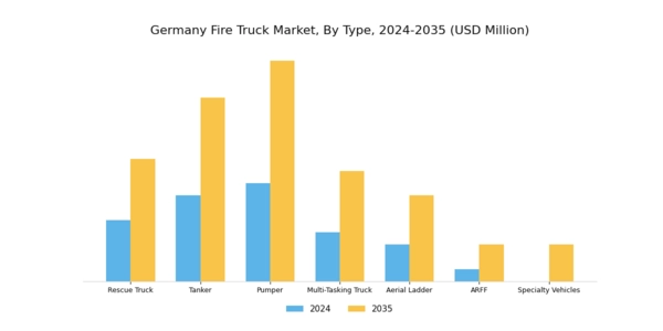 Germany Fire Truck Market Segment Image 0