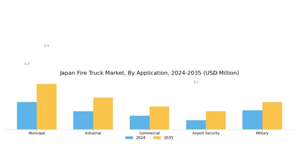 Japan Fire Truck Market Segment Image 1