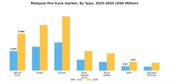 Malaysia Fire Truck Market Segment Image 1