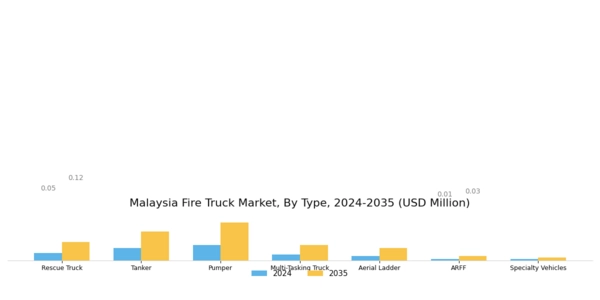 Malaysia Fire Truck Market Segment Image 0