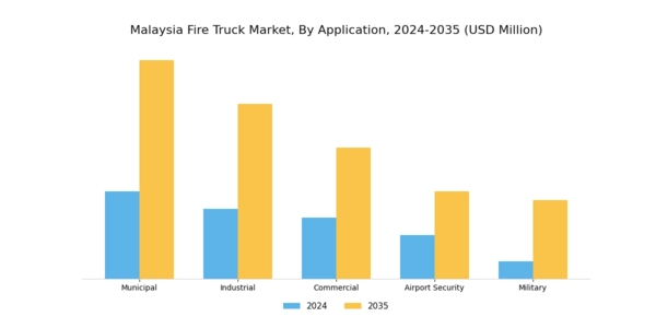 Malaysia Fire Truck Market Segment Image 1