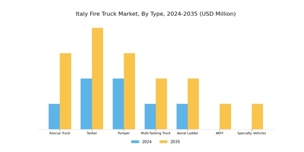 Italy Fire Truck Market Segment Image 0