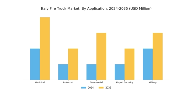 Italy Fire Truck Market Segment Image 1