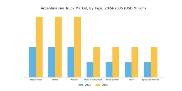 Argentina Fire Truck Market Segment Image 0