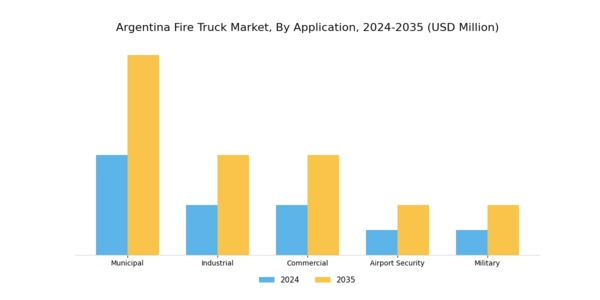 Argentina Fire Truck Market Segment Image 1