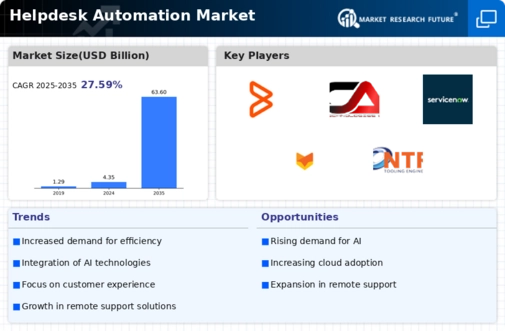 Helpdesk Automation Market Infographic