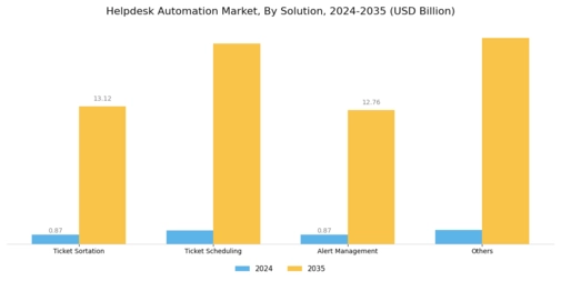 Helpdesk Automation Market Segment Image 1