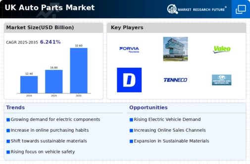 UK Auto Parts Market Infographic