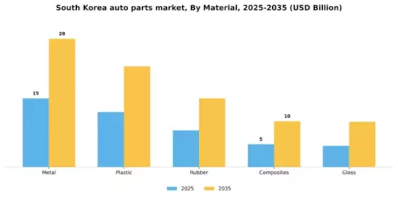 South Korea Auto Parts Market Segment Image 0