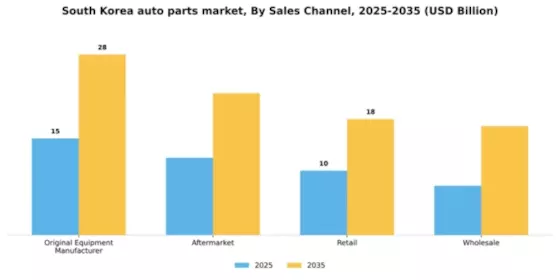 South Korea Auto Parts Market Segment Image 1