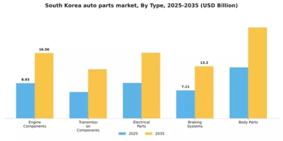 South Korea Auto Parts Market Segment Image 2