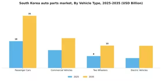 South Korea Auto Parts Market Segment Image 3