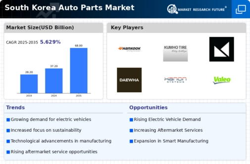 South Korea Auto Parts Market Infographic