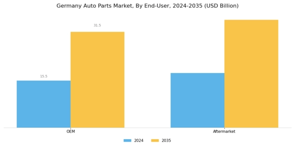 Germany Auto Parts Market Segment Image 0