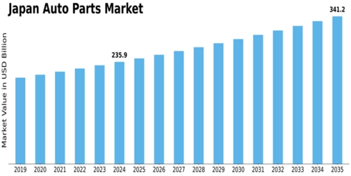 Japan Auto Parts Market Size