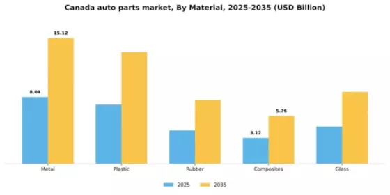 Canada Auto Parts Market Segment Image 0