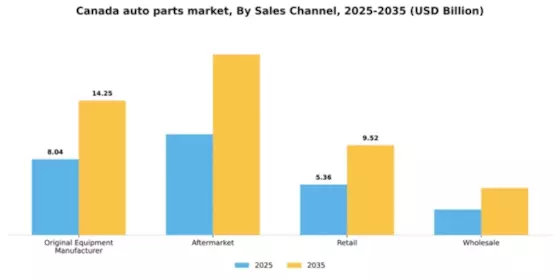 Canada Auto Parts Market Segment Image 1