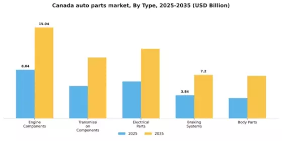 Canada Auto Parts Market Segment Image 2