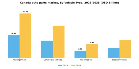 Canada Auto Parts Market Segment Image 3