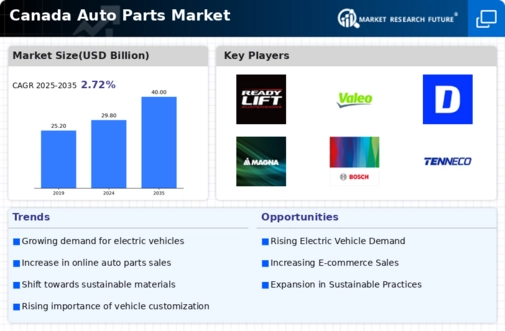 Canada Auto Parts Market Infographic