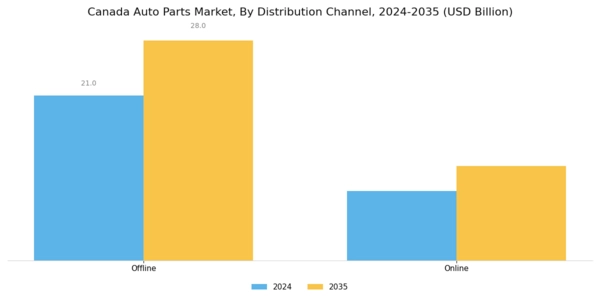 Canada Auto Parts Market Segment Image 1