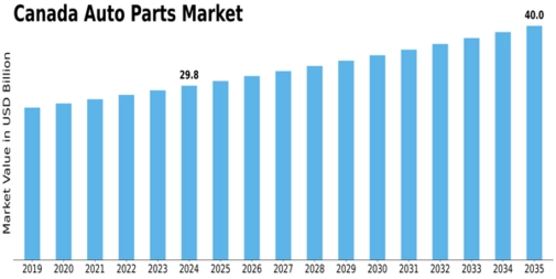 Canada Auto Parts Market Size