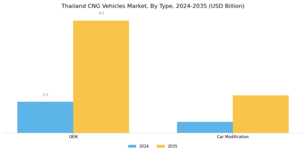 Thailand Cng Vehicles Market Segment Image 0