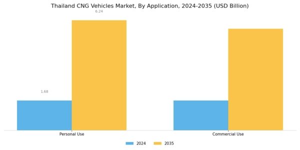 Thailand Cng Vehicles Market Segment Image 1