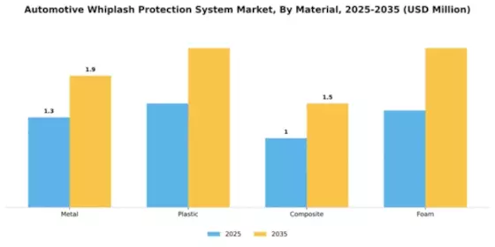 Automotive Whiplash Protection System Market Segment Image 2