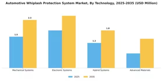 Automotive Whiplash Protection System Market Segment Image 3