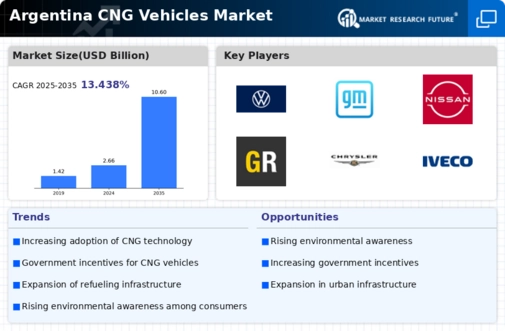 Argentina Cng Vehicles Market Infographic