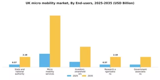 UK Micro Mobility Market Segment Image 1