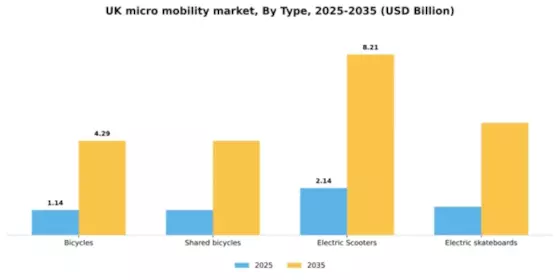 UK Micro Mobility Market Segment Image 2