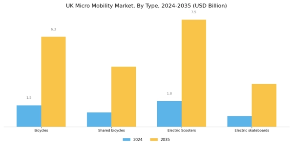 UK Micro Mobility Market Segment Image 1